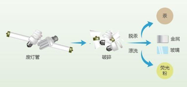 有害垃圾危害大，請投有害垃圾桶集中處置