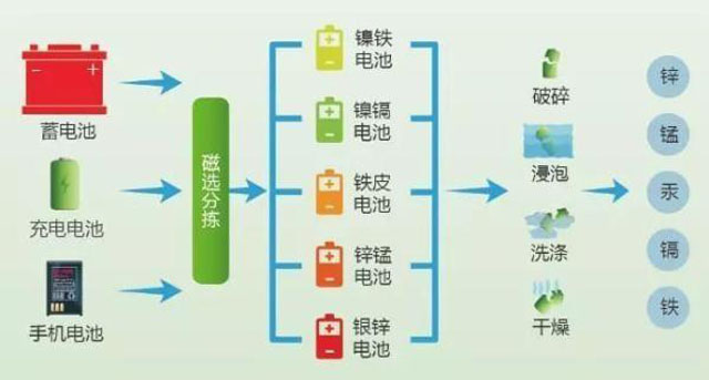 有害垃圾危害大，請投有害垃圾桶集中處置