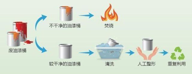 有害垃圾危害大，請投有害垃圾桶集中處置